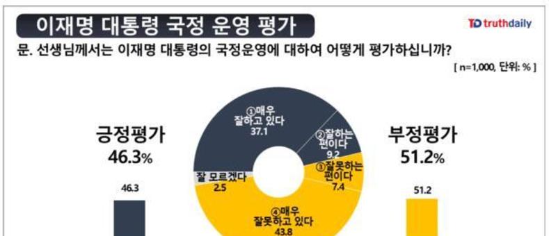 이재명 대통령 국정운영 긍정 46.3·부정 51.2… 20대 부정 70