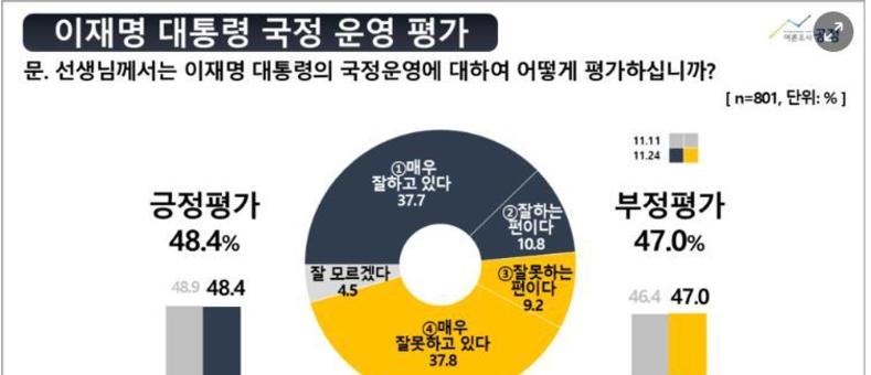 대통령 지지도 긍정 48.4 부정47 ...서울 2030 李 국정운영 부정평가 더 올랐다 '6070과 함께 4050 포위 형국'
