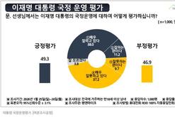 李 국정운영 긍정 49.3...전국조사서 처음으로 과반 무너져 [펜앤여론조사]