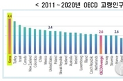 한국, 고령화속도 가장 빠른데 노인빈곤율은 이미 OECD 1위