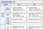 자립준비청년 지원 강화…지원금 인상·공공임대주택 우선 공급