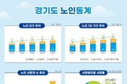 경기도 노인 비율 15 돌파…노인 셋 중 하나 “노후준비 못했다”