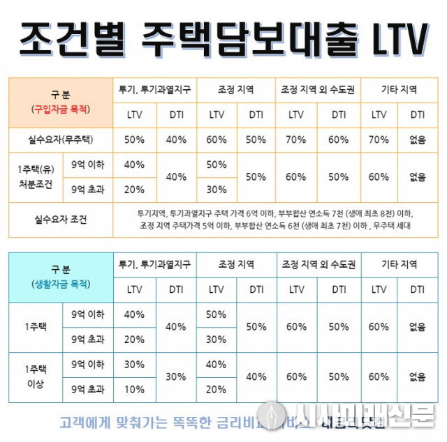 비규제지역 주택담보대출 무주택 1주택, 다주택, LTV별 최대한도는?