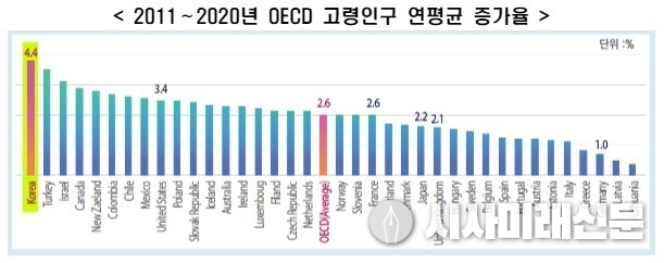 한국, 고령화속도 가장 빠른데 노인빈곤율은 이미 OECD 1위