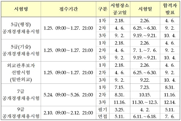 내년 국가공무원 시험 일정 확정…7급 7월23일·9급 4월2일 필기