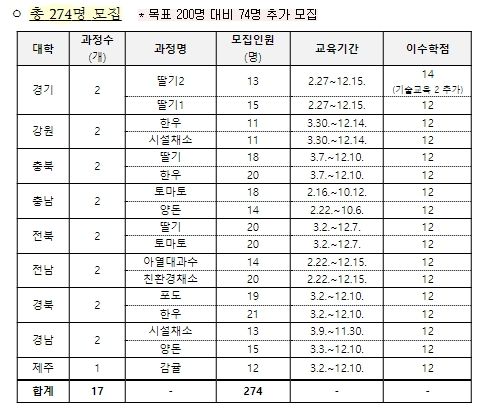 2023년 제1기 청년농 최고경영자(CEO) 과정 신입생 모집결과