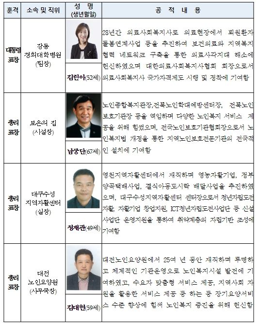 대통령·국무총리 표창 수상자 명단