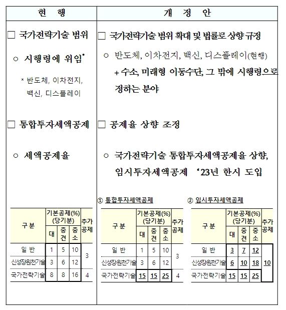 조세특례제한법 일부개정법률안 투자세액공제 주요내용