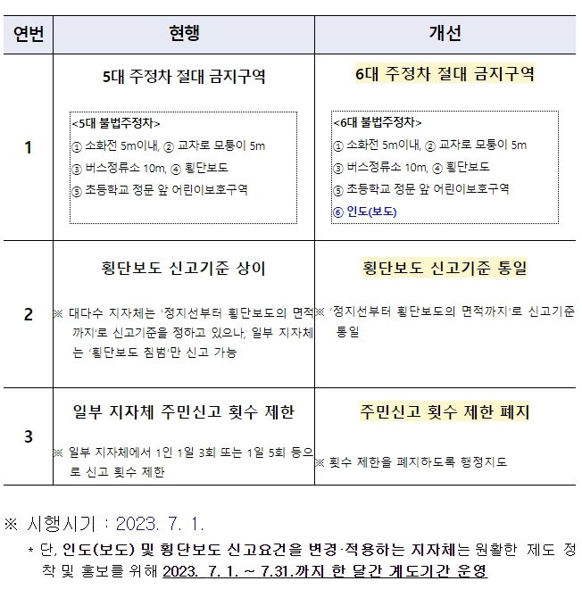 불법주정차 주민신고제 개선사항