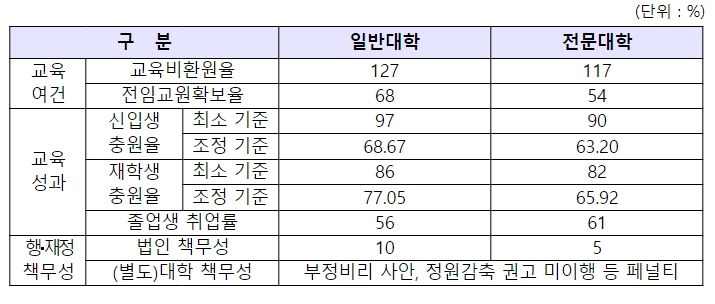 평가지표별 최소 기준