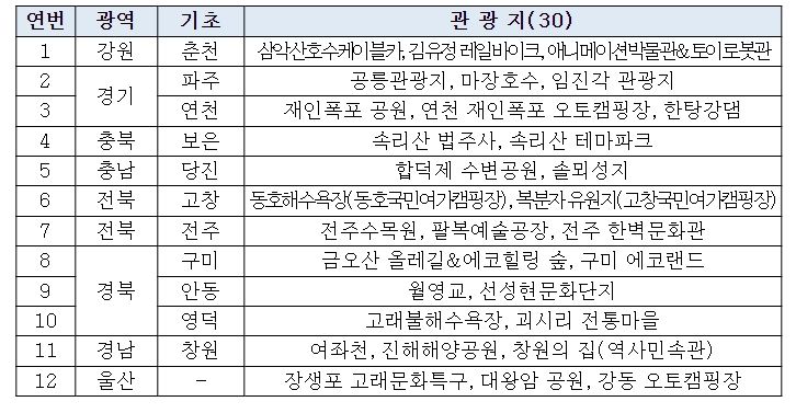 2024년도 열린관광지 선정 결과