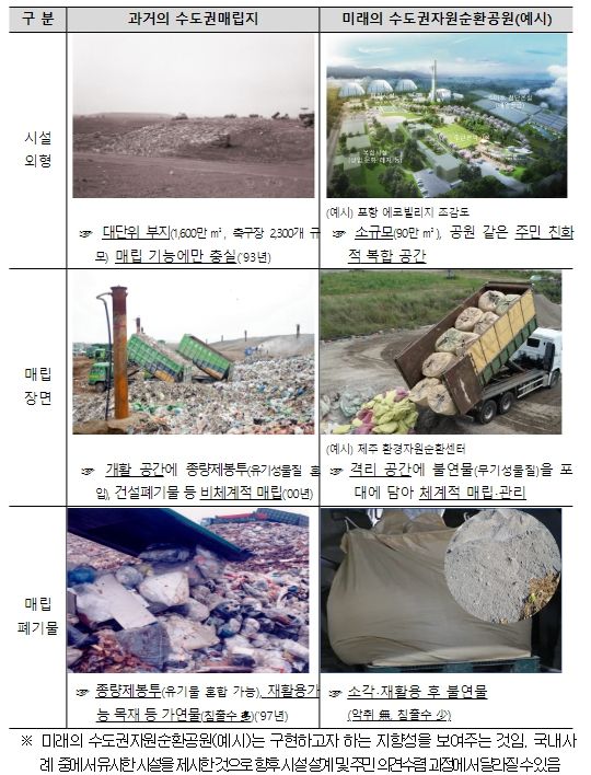 과거의 수도권매립지와 미래의 수도권자원순환공원(예시) 비교