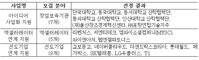 민간 전문기관 선정 결과