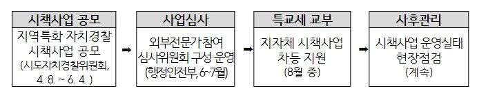 주민생활안전 시책사업