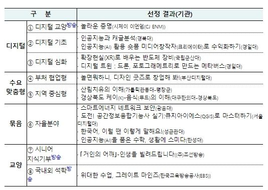 한국형 온라인 공개강좌(K-MOOC) 선정 결과