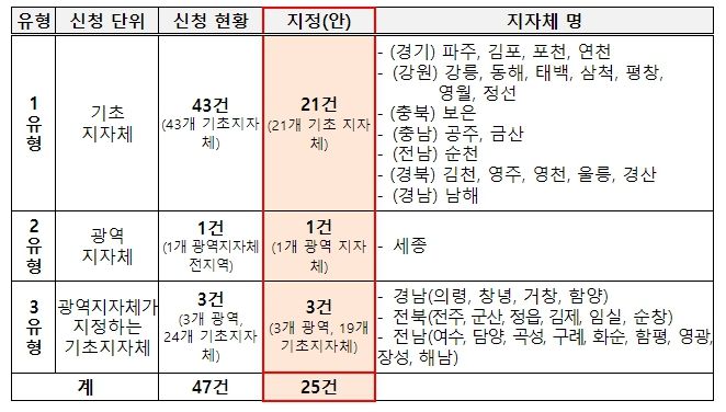 교육발전특구 2차 시범지역 지정 결과