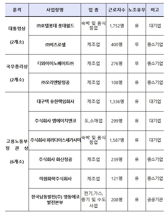 2024년도 노사문화대상 수상기업 명단