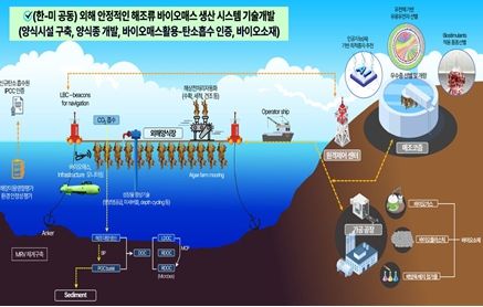 한-미 국제공동연구 사업흐름도