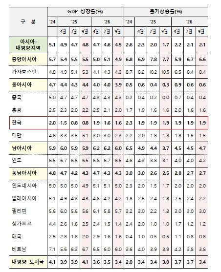 ADB 아시아·태평양지역 경제 전망(’25년, ’26년)