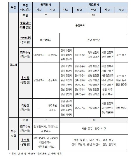 평가결과(수상 자치단체 명단)