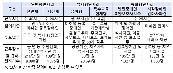 장애인일자리 유형별 현황(’26년 정부안 기준)