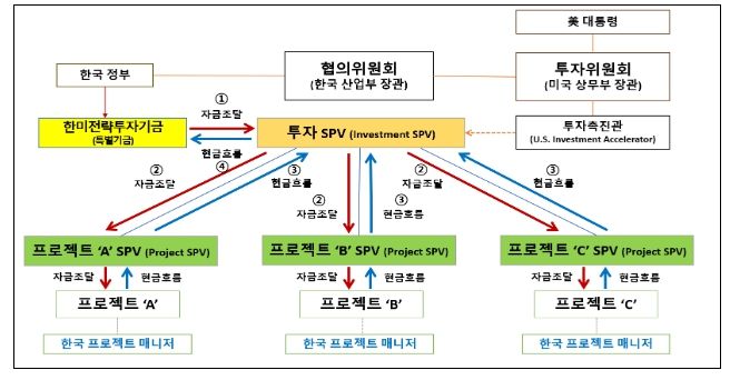 2,000억불 투자의 자금조달 및 현금흐름 구조도