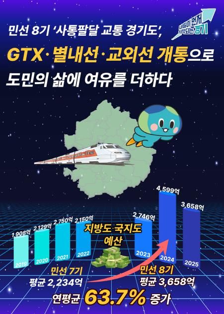 민선 8기 ‘사통팔달 교통 경기도’, GTX·별내선·교외선 개통 “철도 생기니 삶의 여유 생겨”…도민의 하루가 달라졌다
