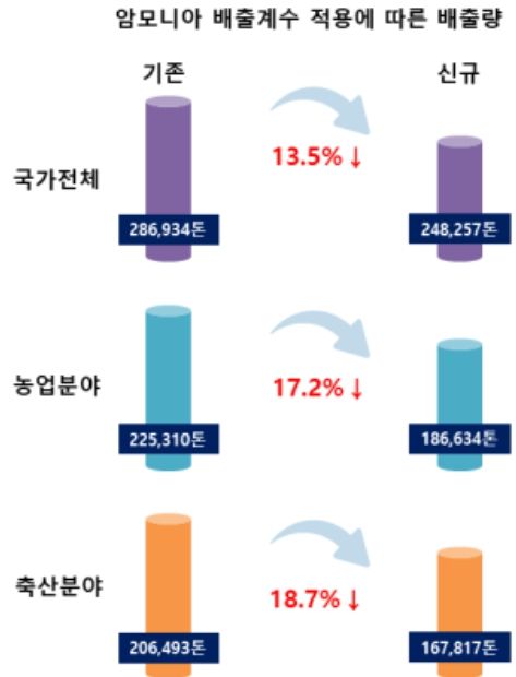 암모니아 배출계수 적용에 따른 배출량 비교