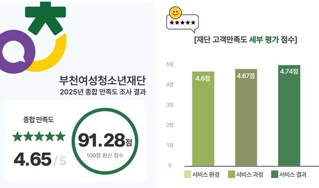 고객이 체감한 변화, 부천여성청소년재단 고객중심경영 성과 입증