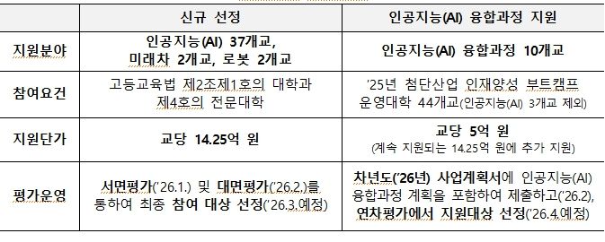 2026년 첨단산업 인재양성 부트캠프 신규 지원계획(안)