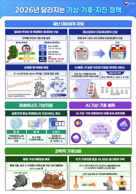2026년 달라지는 기상·기후·지진 정책