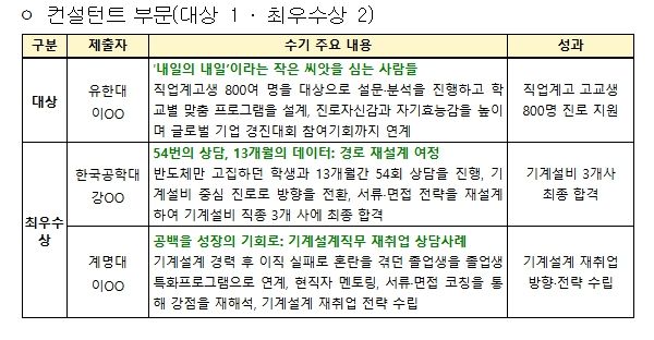 대학일자리플러스센터 참여자 수기공모전 수상 결과