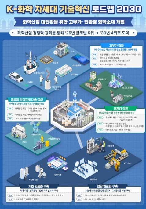 K-화학 차세대 기술혁신 로드맵 2030