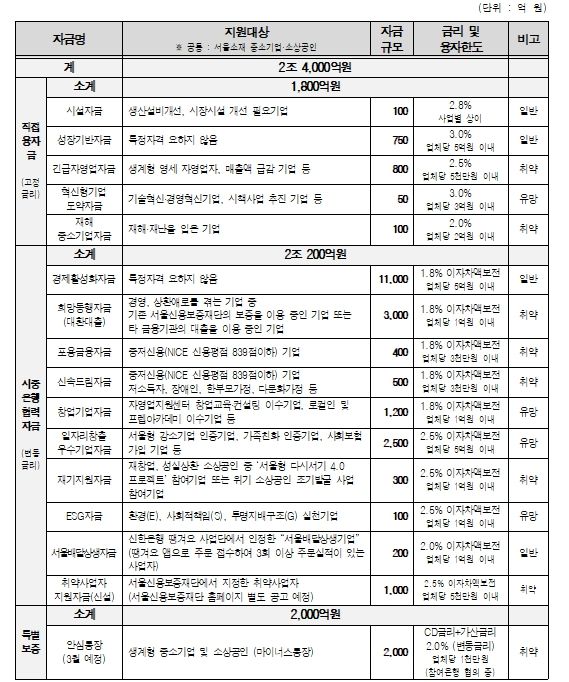 2026년 서울시 중소기업육성자금 융자지원계획