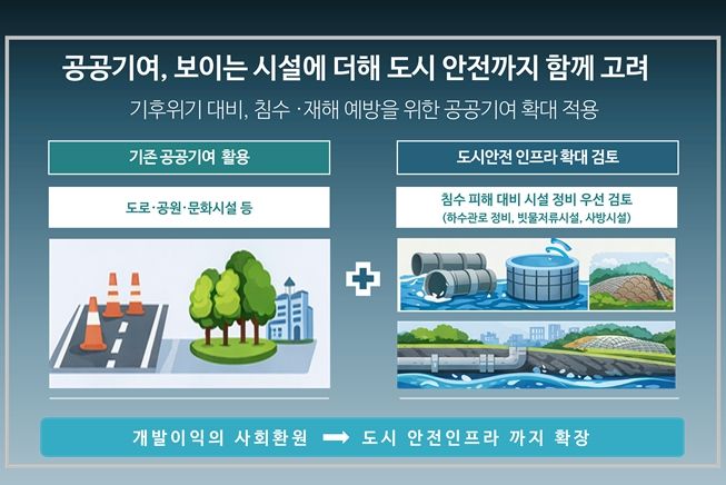 ‘공공기여’ 방식 인포그래픽