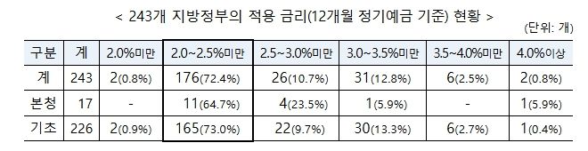 행정안전부