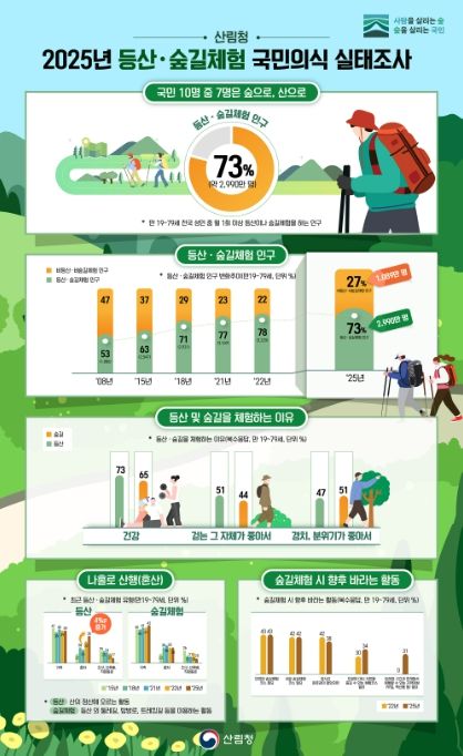 2025년 등산․숲길체험 국민인식 실태조사 인포그래픽