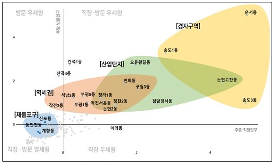행정동별 직장·방문인구 유형 분포