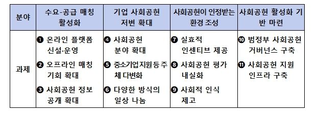 4대 분야별 11개 핵심과제