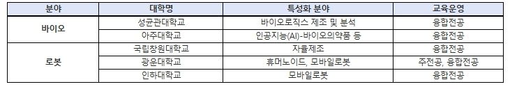 2026년 첨단산업 특성화대학 재정지원사업 선정 결과(안)