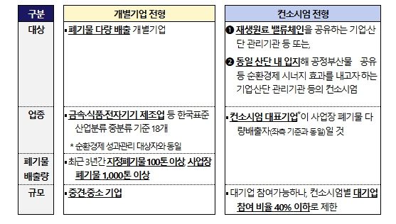 주요 선도기업·산단 모집