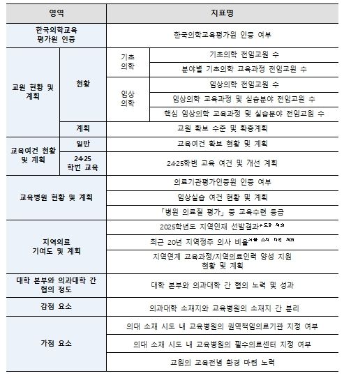 의과대학 학생정원 조정 평가지표