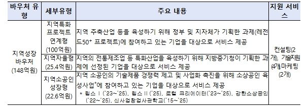 2차 공고 지원대상 유형 및 지원내용