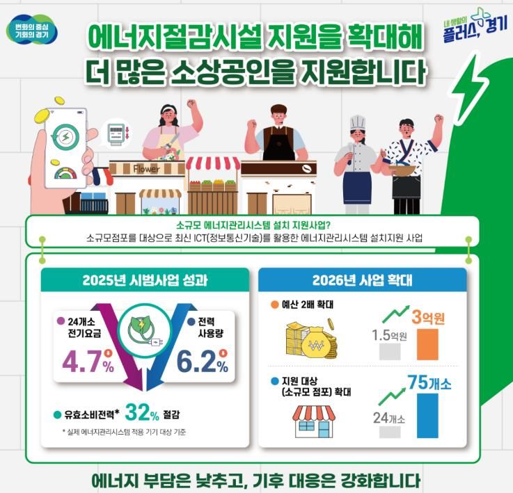 에너지절감시설 지원 확대
