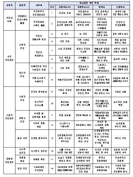 학교급에 따른 차시별 학습주제